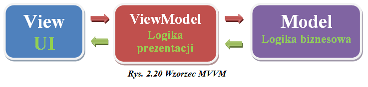 Architektura wzorca MVVM